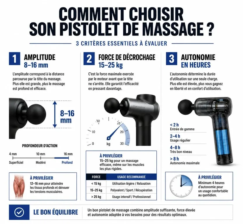 Infographie des critères techniques pour choisir le meilleur pistolet de massage