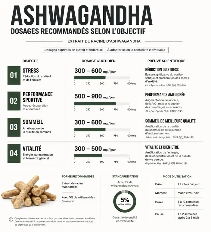 Infographie des dosages recommandés d'ashwagandha par jour selon les objectifs de santé