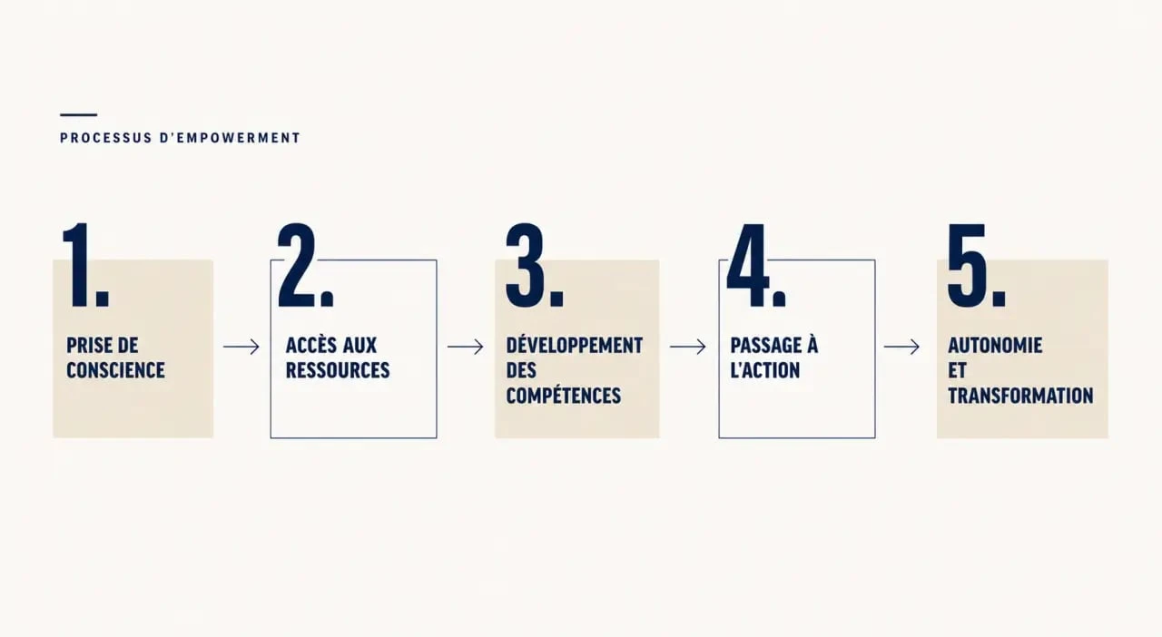 Définition empowerment : schéma éditorial du processus de prise de conscience, ressources, compétences, action et autonomie