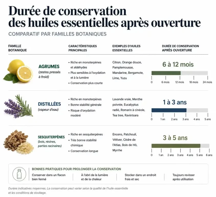 Tableau des durées de conservation des huiles essentielles après ouverture