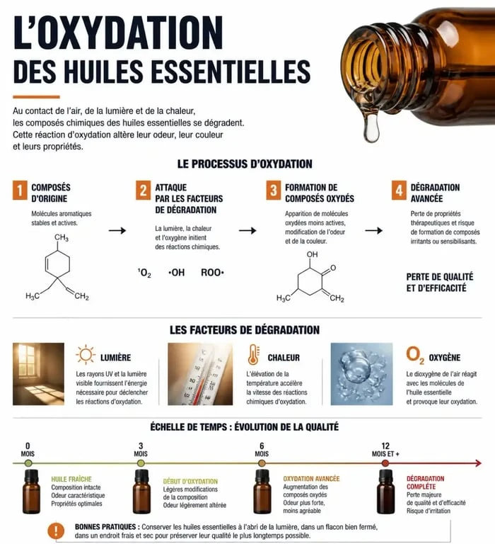 Schéma explicatif de l'oxydation et de la péremption des huiles essentielles
