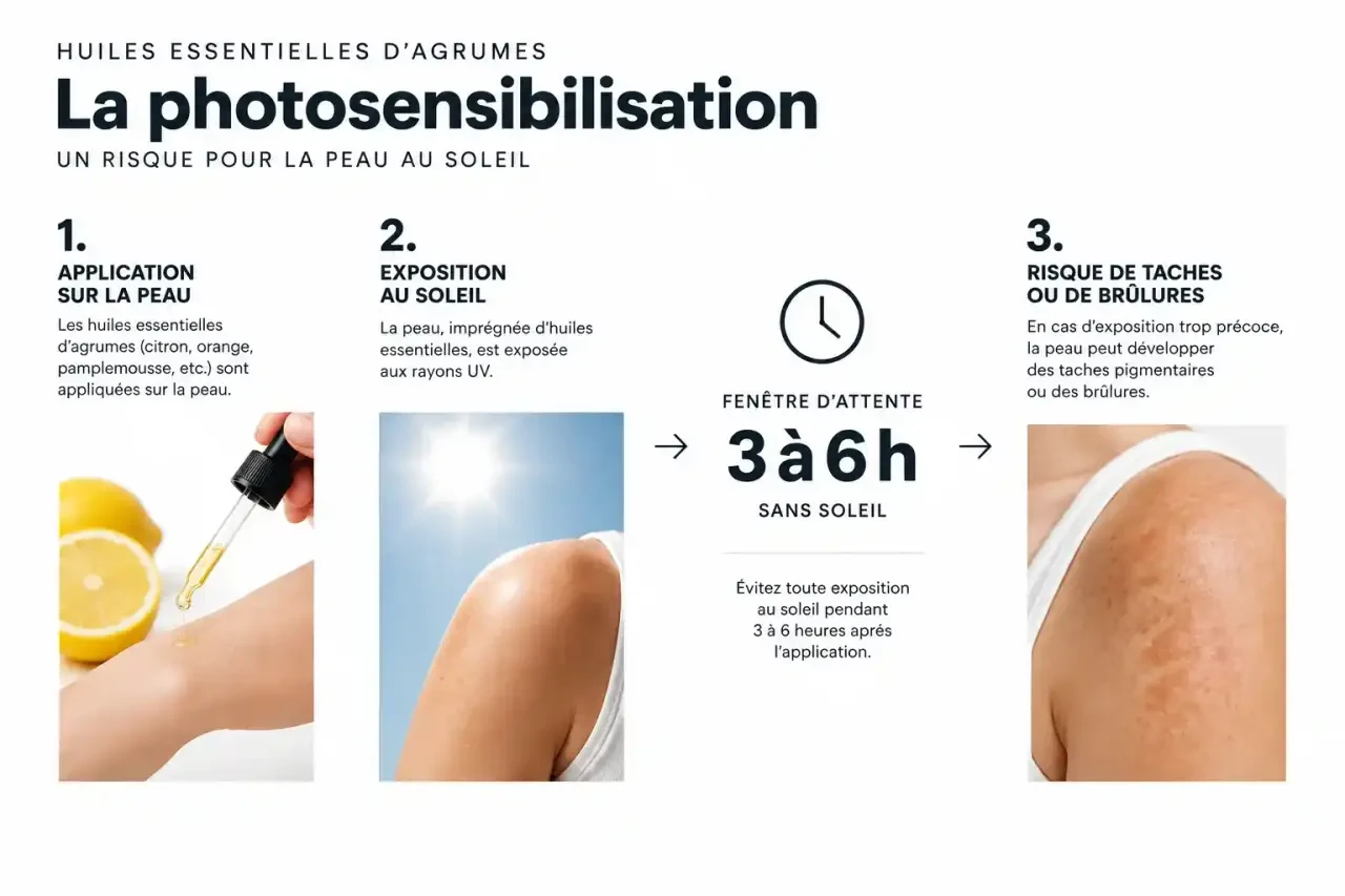 Schéma de la photosensibilisation des huiles essentielles d'agrumes pendant la grossesse : 3 à 6 heures sans soleil