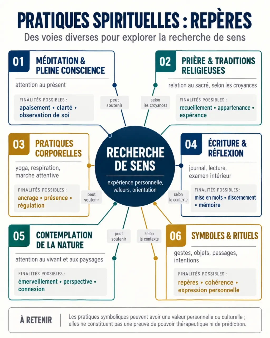Infographie des grandes familles de pratique spirituelle et de leurs finalités
